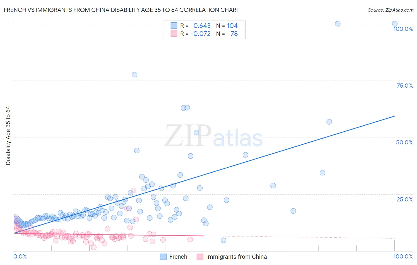 French vs Immigrants from China Disability Age 35 to 64