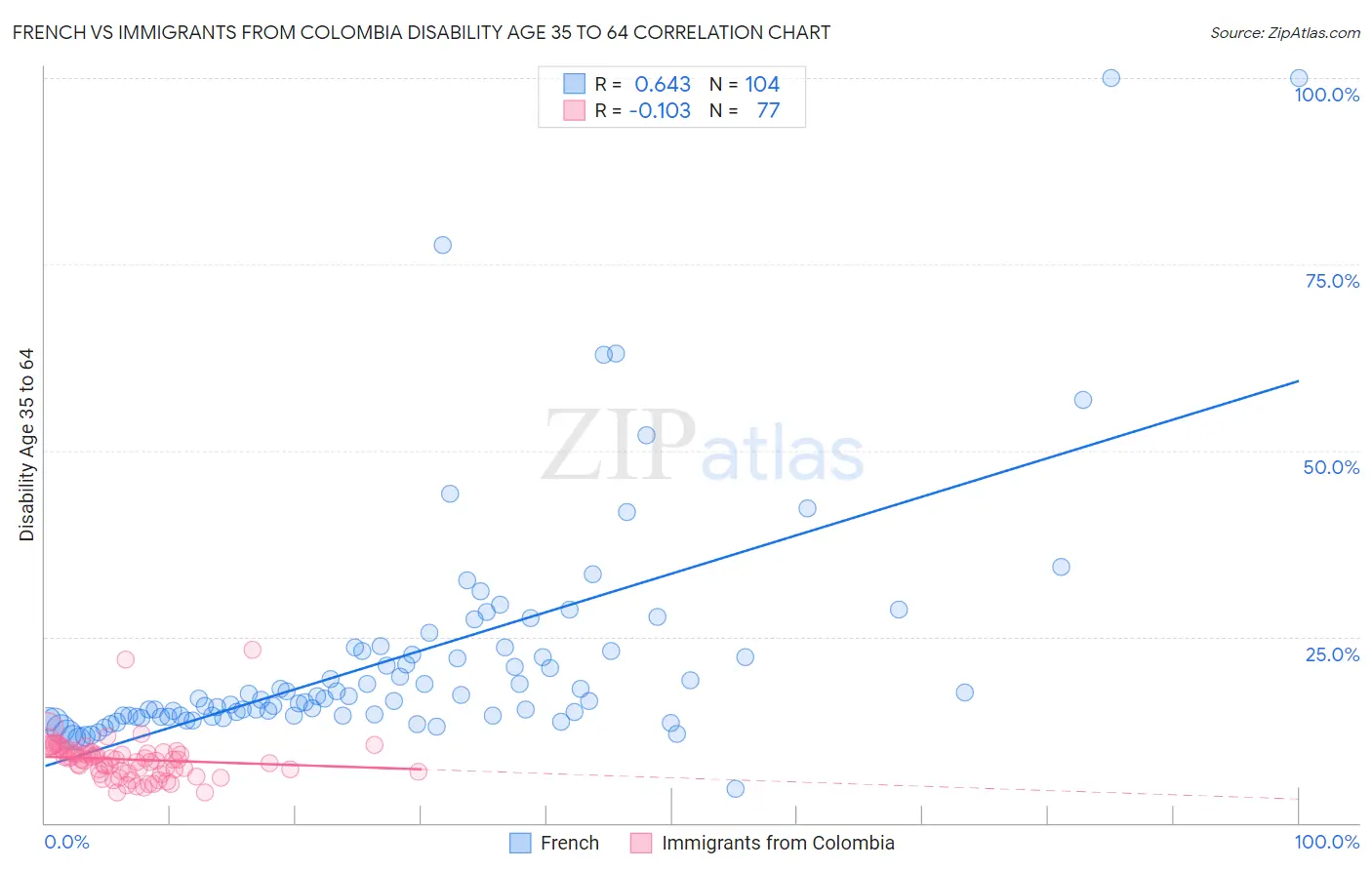 French vs Immigrants from Colombia Disability Age 35 to 64
