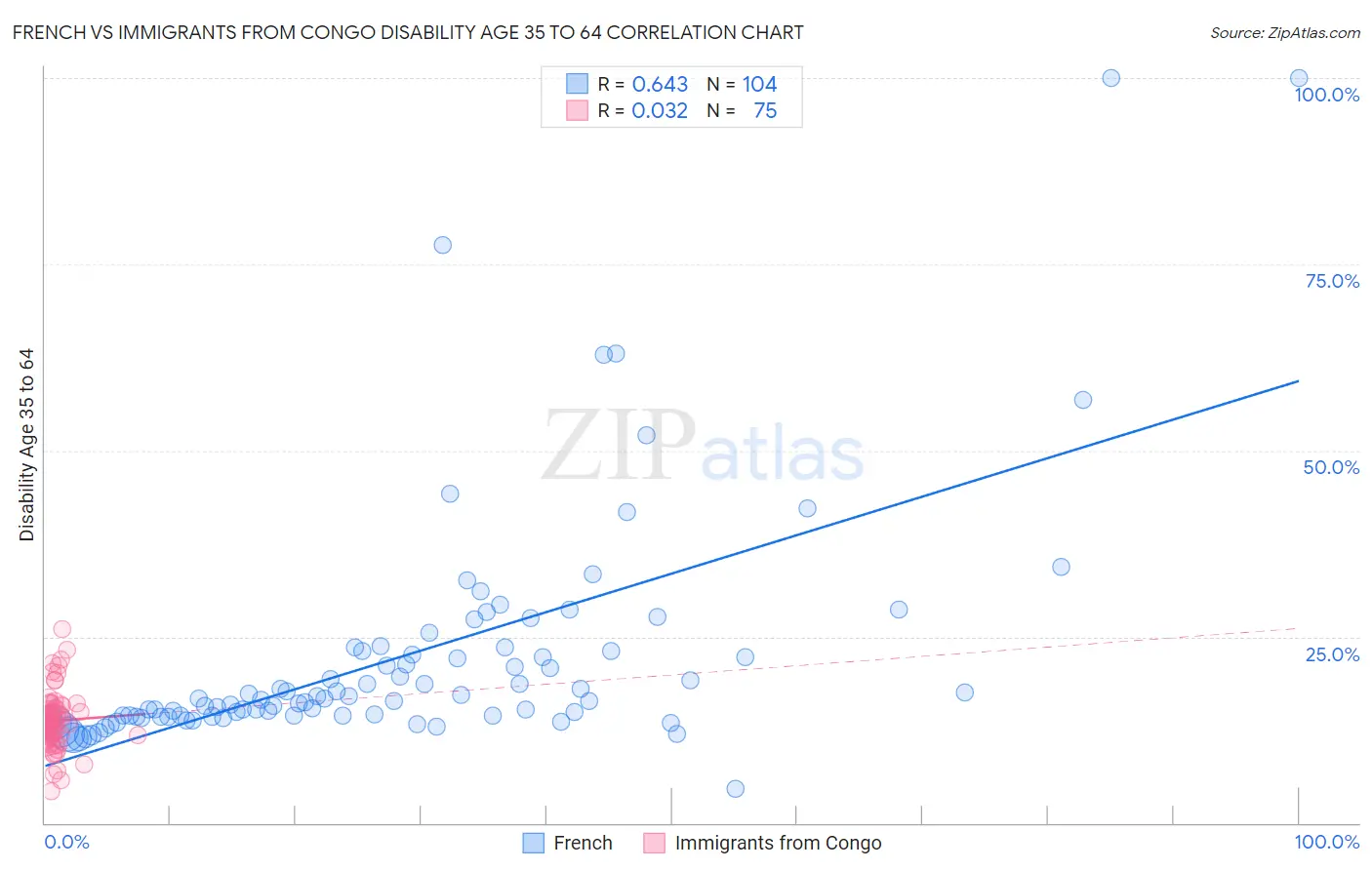 French vs Immigrants from Congo Disability Age 35 to 64