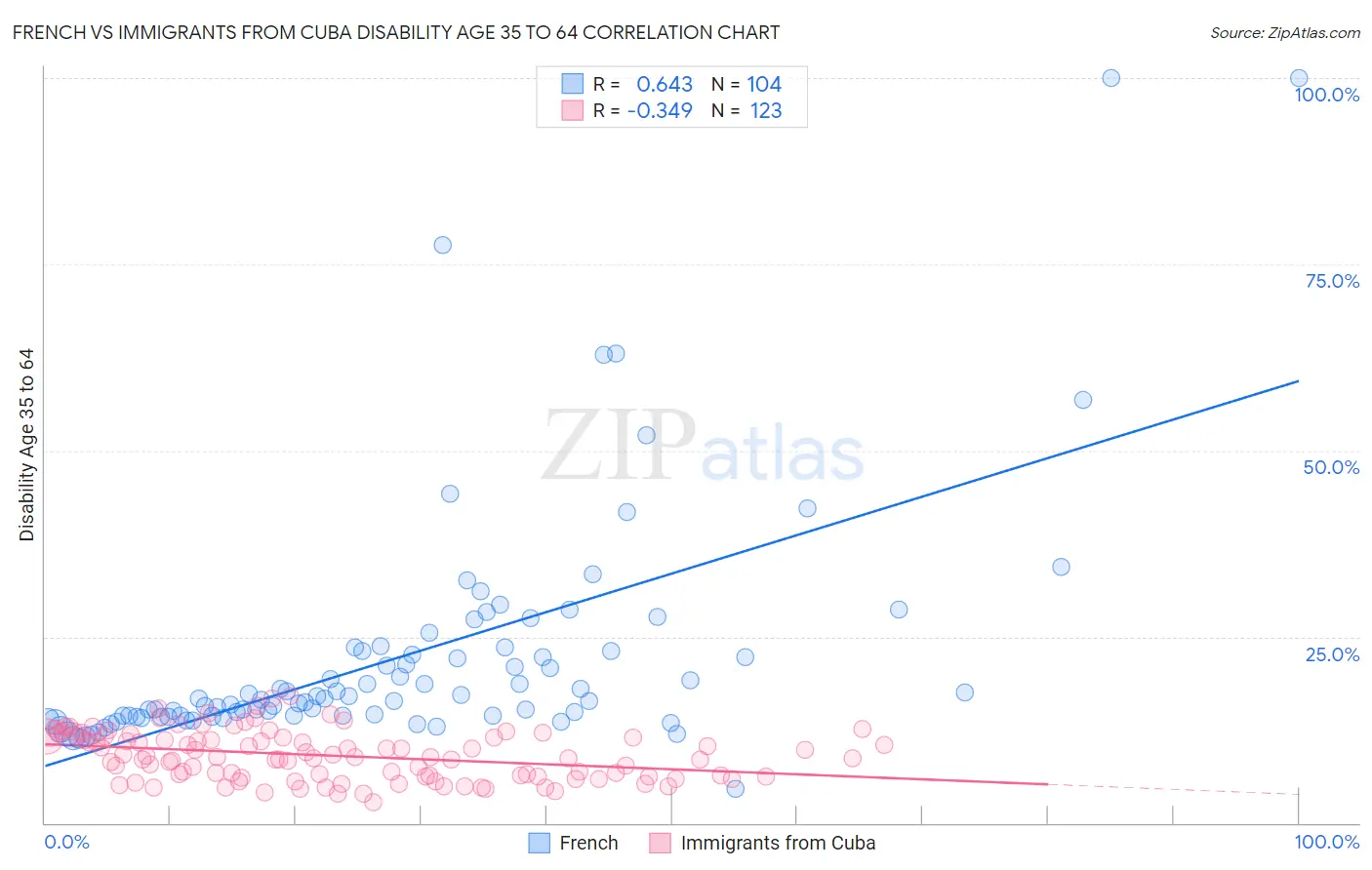 French vs Immigrants from Cuba Disability Age 35 to 64