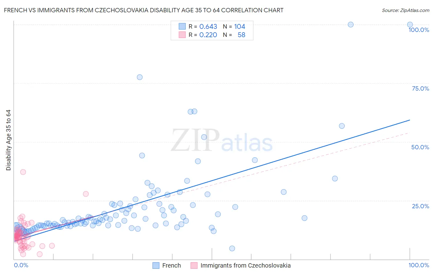 French vs Immigrants from Czechoslovakia Disability Age 35 to 64