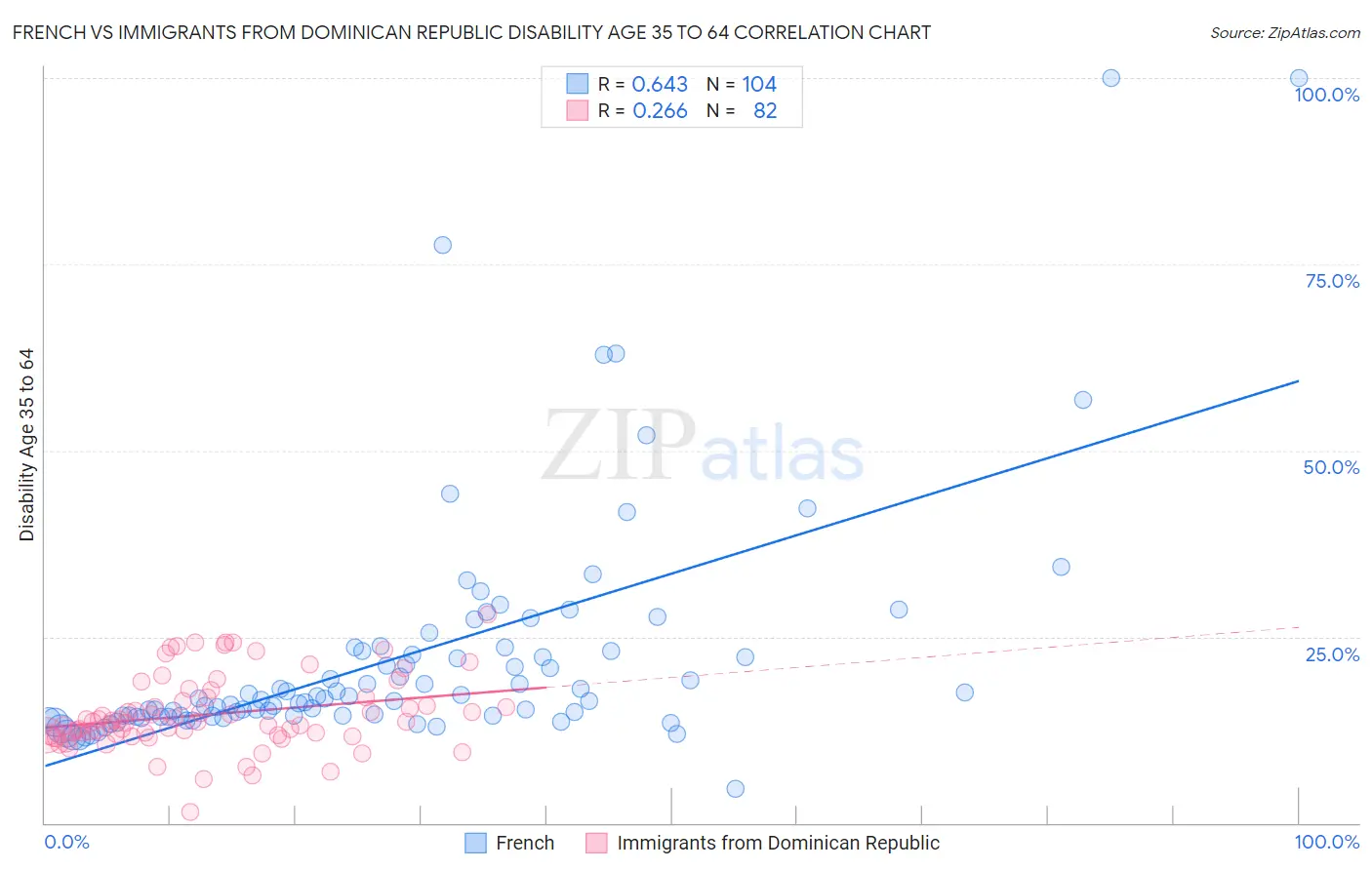 French vs Immigrants from Dominican Republic Disability Age 35 to 64