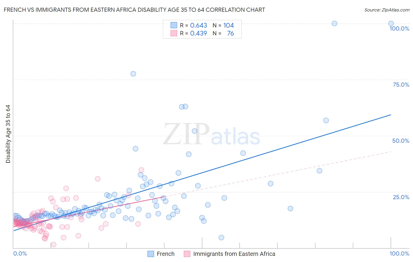 French vs Immigrants from Eastern Africa Disability Age 35 to 64