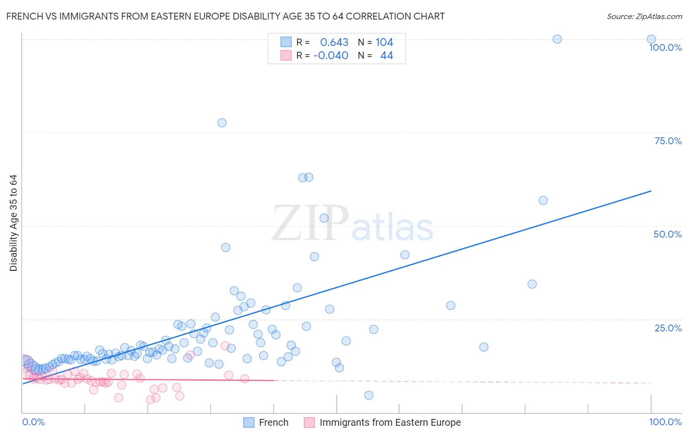 French vs Immigrants from Eastern Europe Disability Age 35 to 64