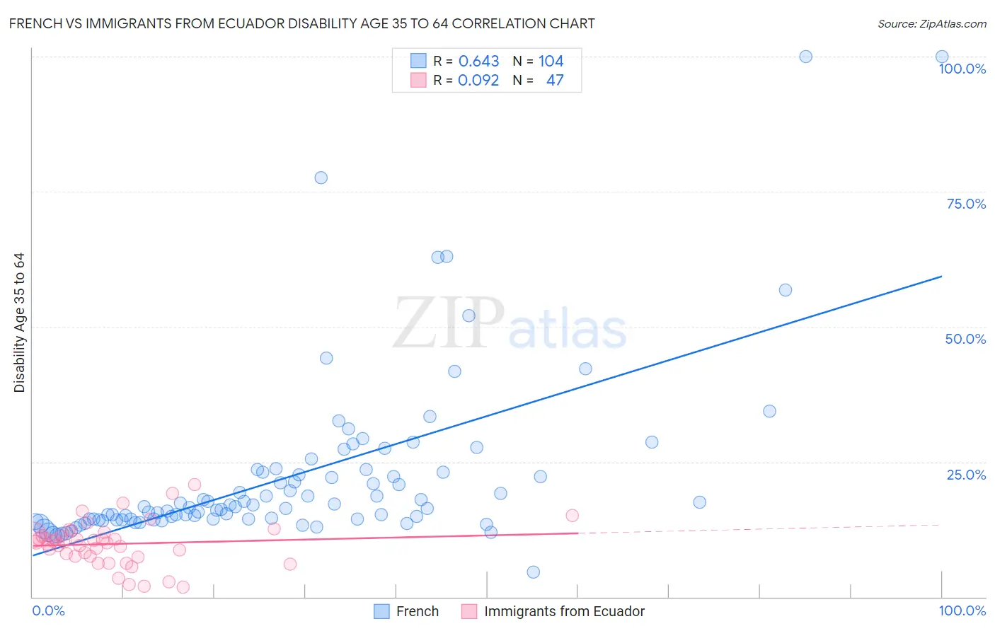 French vs Immigrants from Ecuador Disability Age 35 to 64