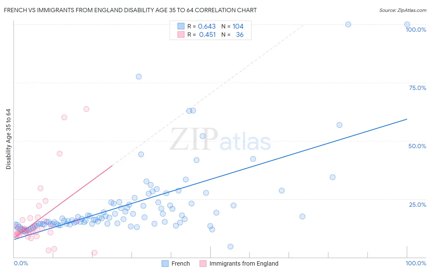French vs Immigrants from England Disability Age 35 to 64