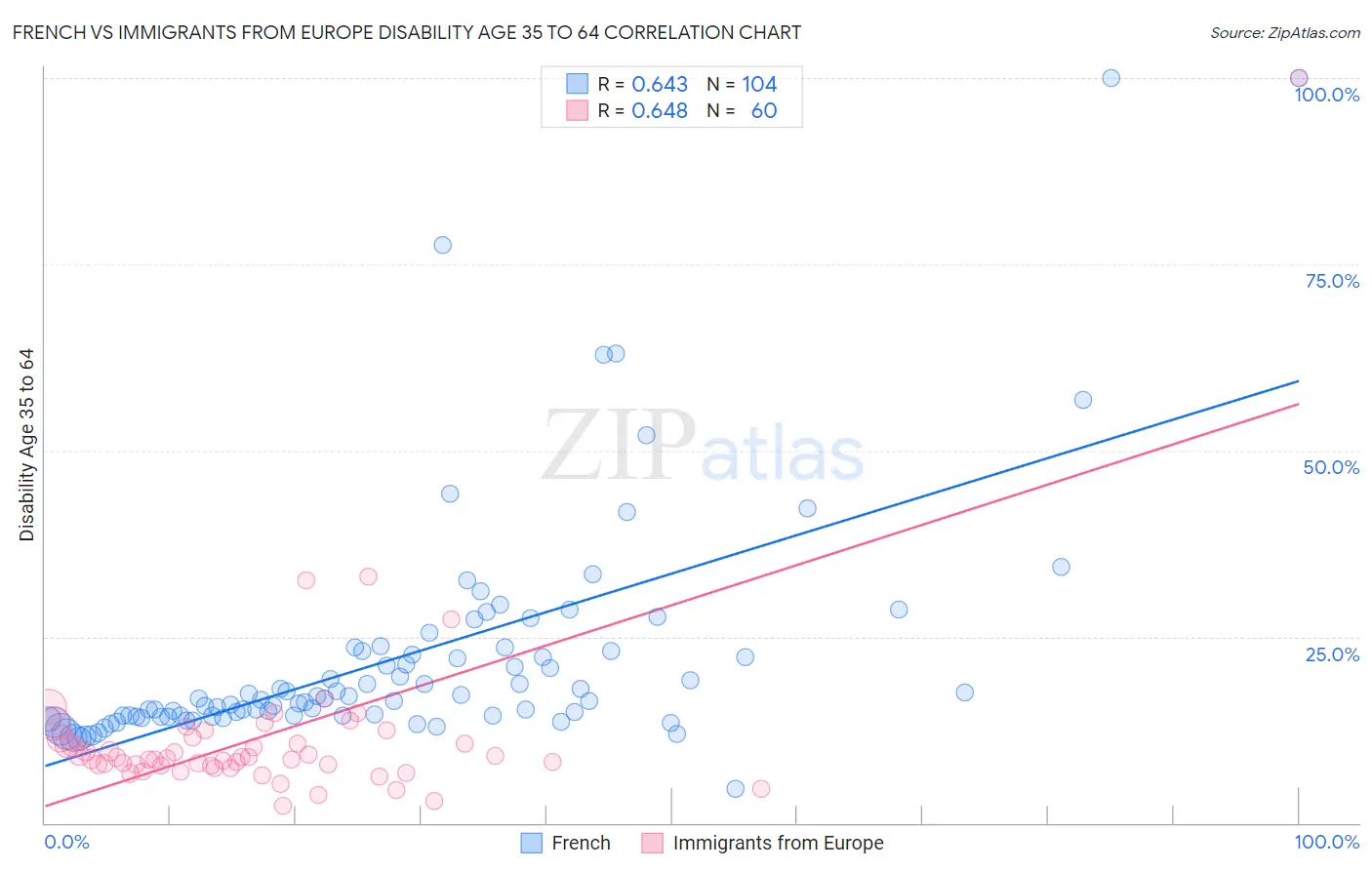 French vs Immigrants from Europe Disability Age 35 to 64