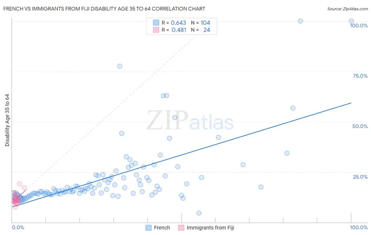 French vs Immigrants from Fiji Disability Age 35 to 64