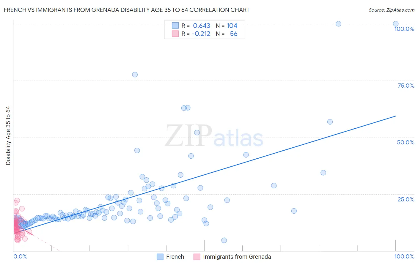 French vs Immigrants from Grenada Disability Age 35 to 64