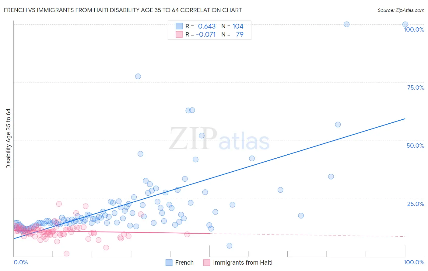 French vs Immigrants from Haiti Disability Age 35 to 64