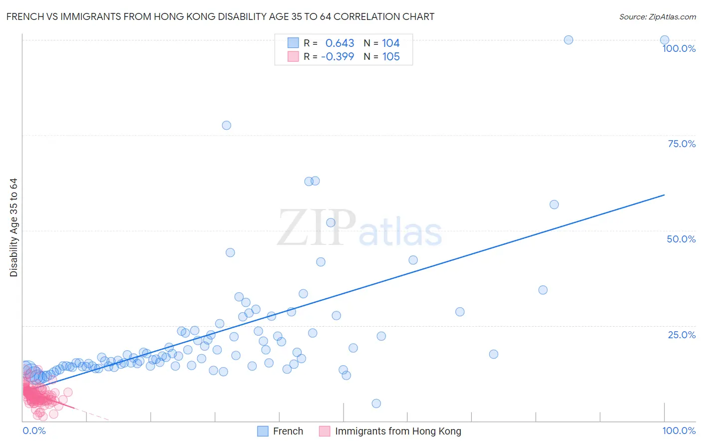 French vs Immigrants from Hong Kong Disability Age 35 to 64