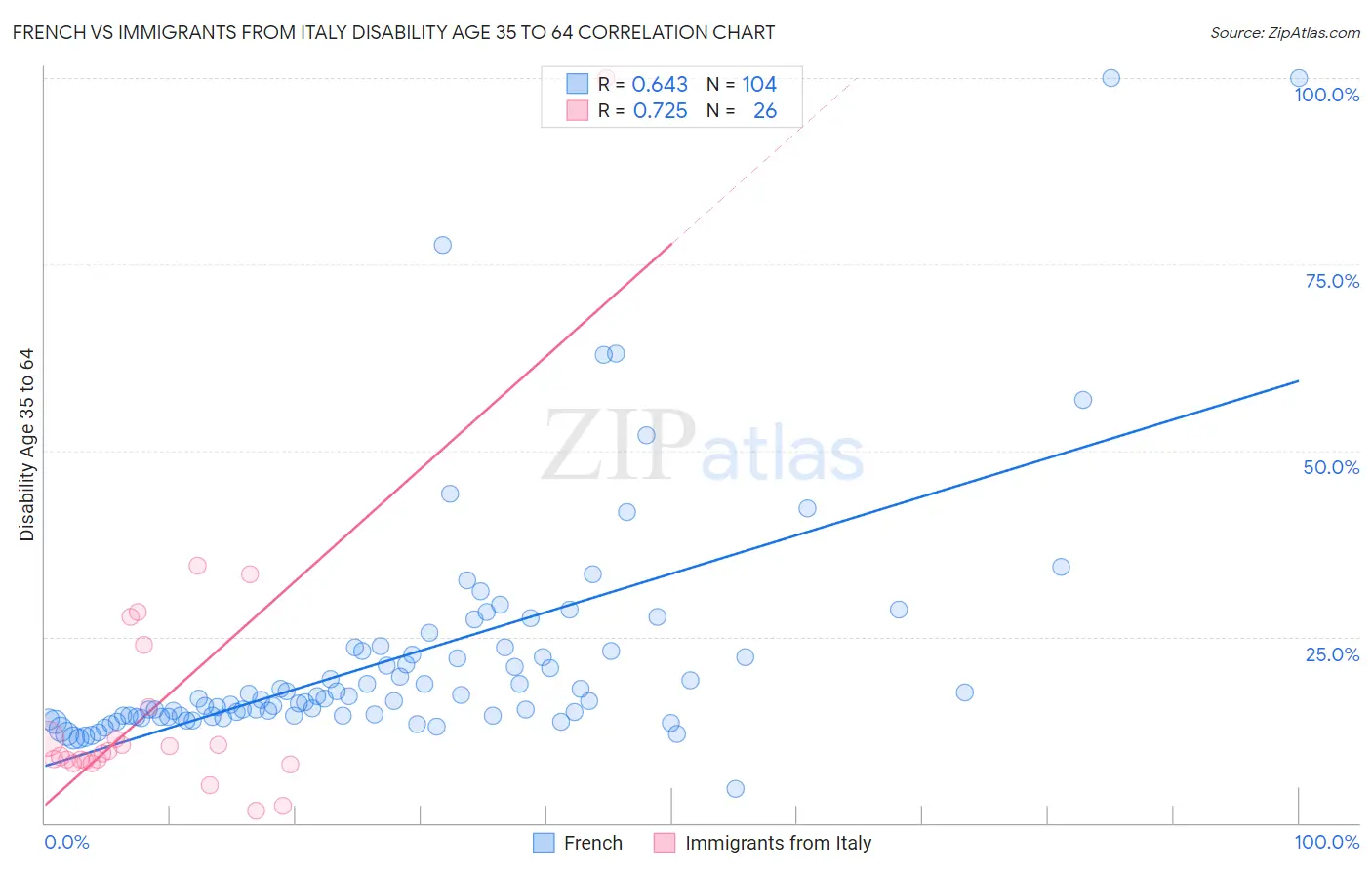 French vs Immigrants from Italy Disability Age 35 to 64