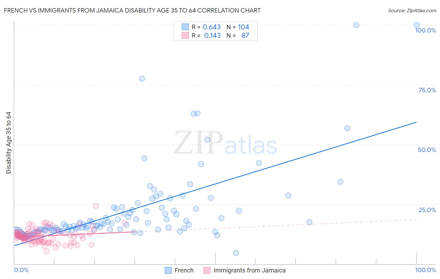 French vs Immigrants from Jamaica Disability Age 35 to 64