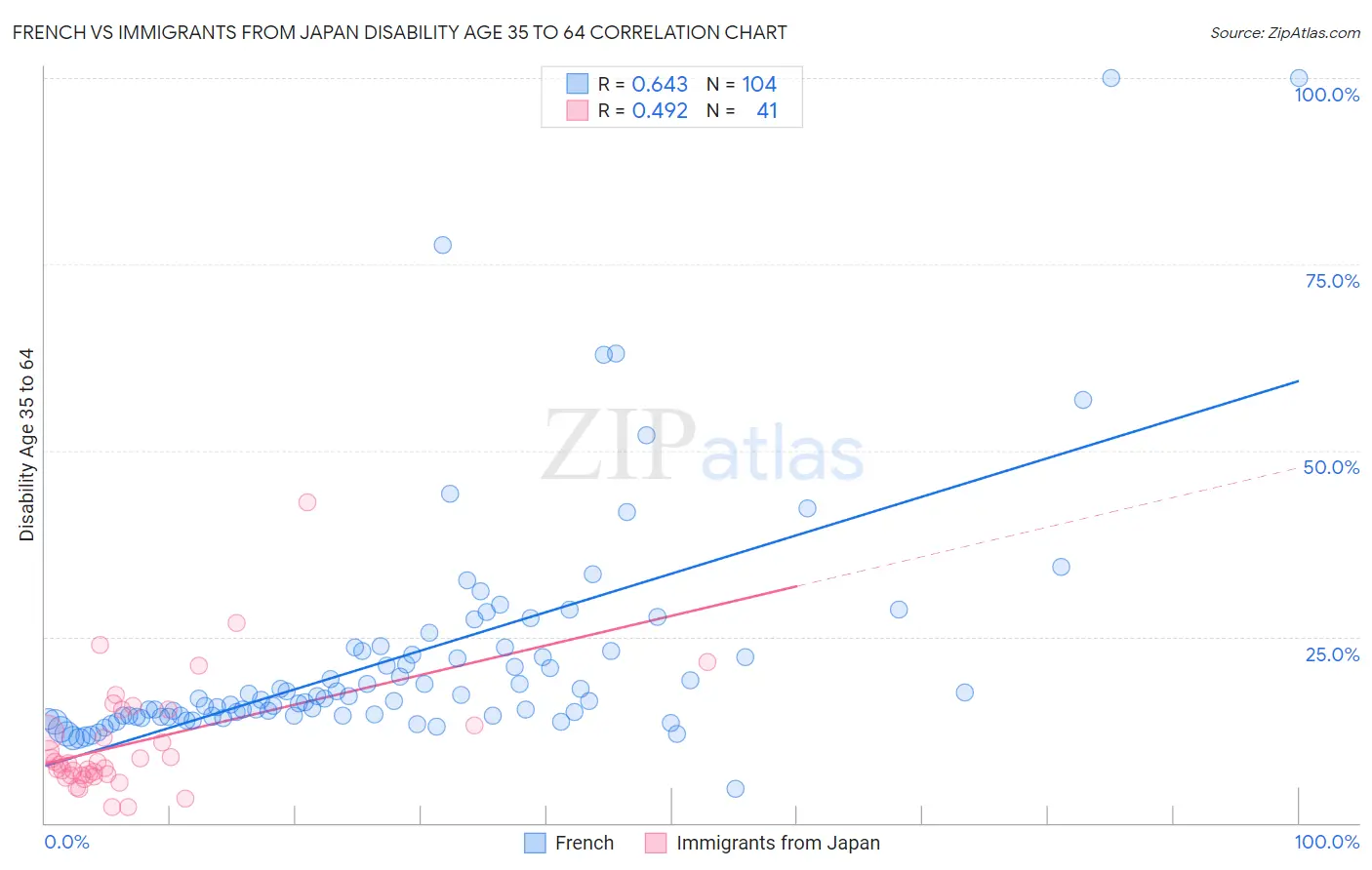 French vs Immigrants from Japan Disability Age 35 to 64