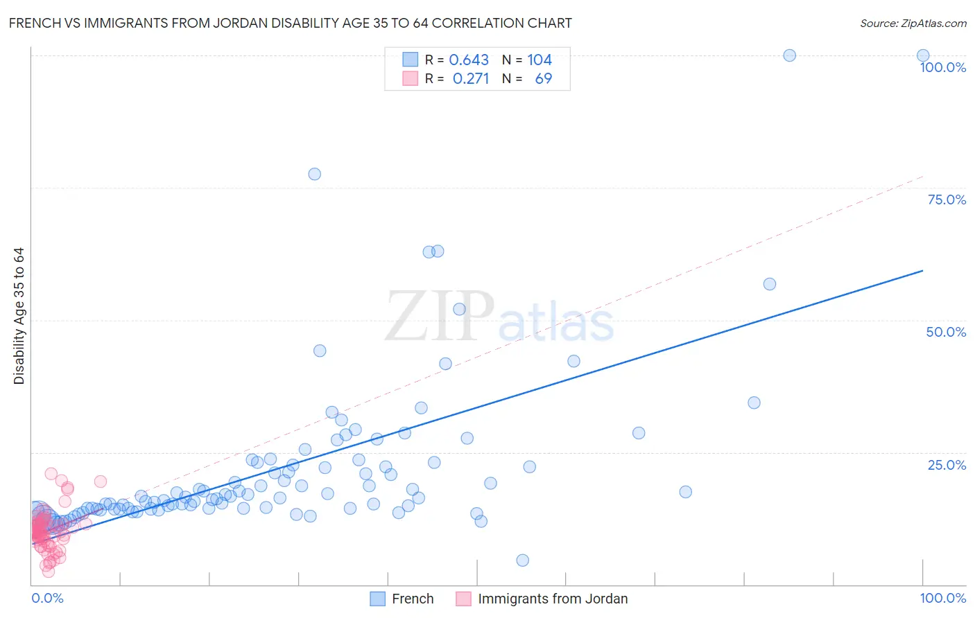 French vs Immigrants from Jordan Disability Age 35 to 64