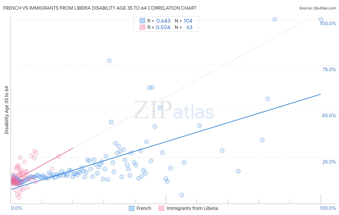 French vs Immigrants from Liberia Disability Age 35 to 64