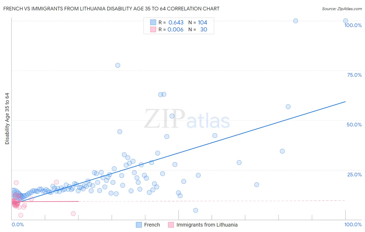 French vs Immigrants from Lithuania Disability Age 35 to 64