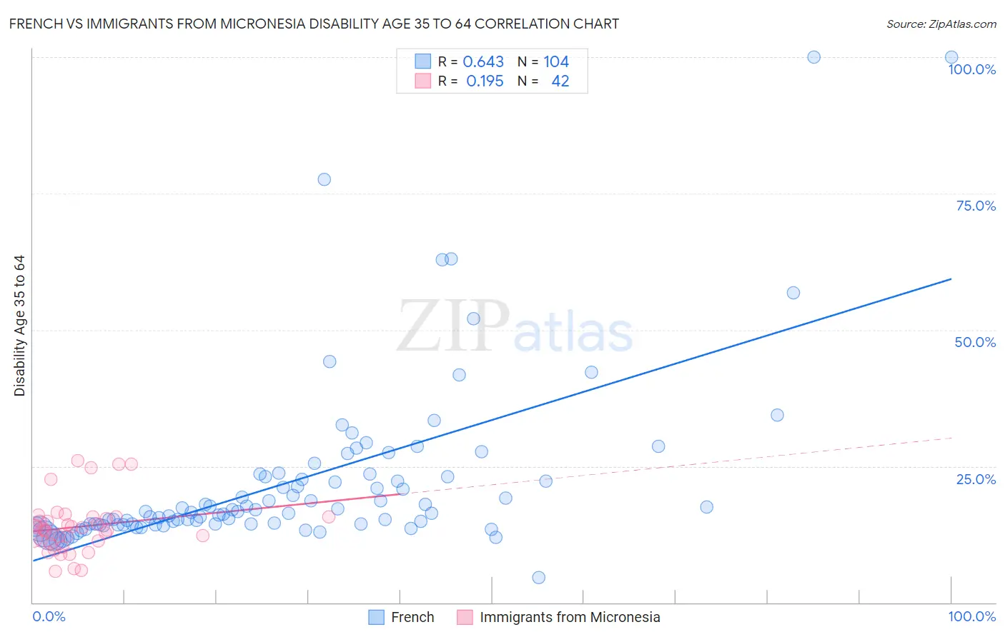 French vs Immigrants from Micronesia Disability Age 35 to 64
