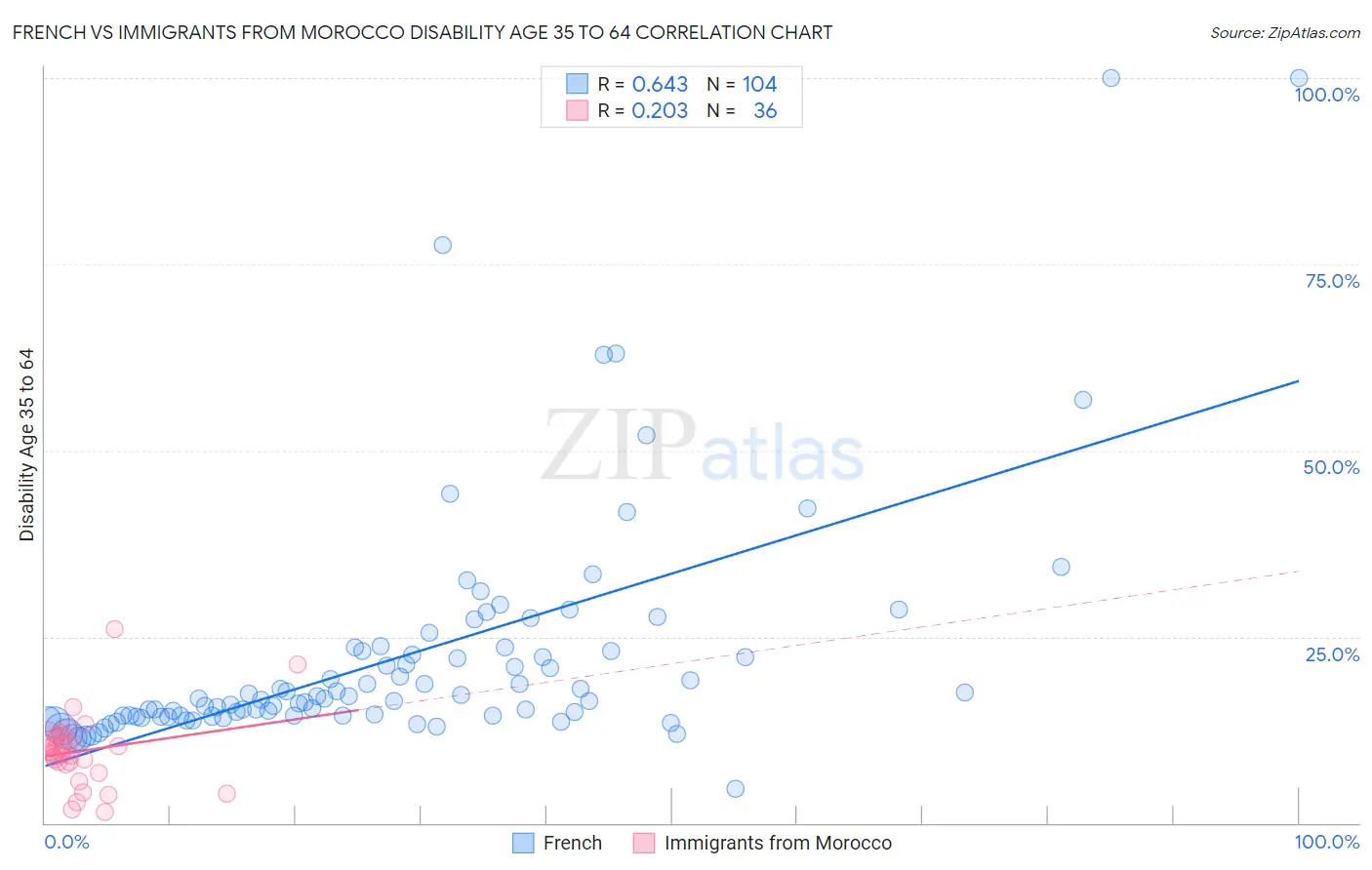 French vs Immigrants from Morocco Disability Age 35 to 64