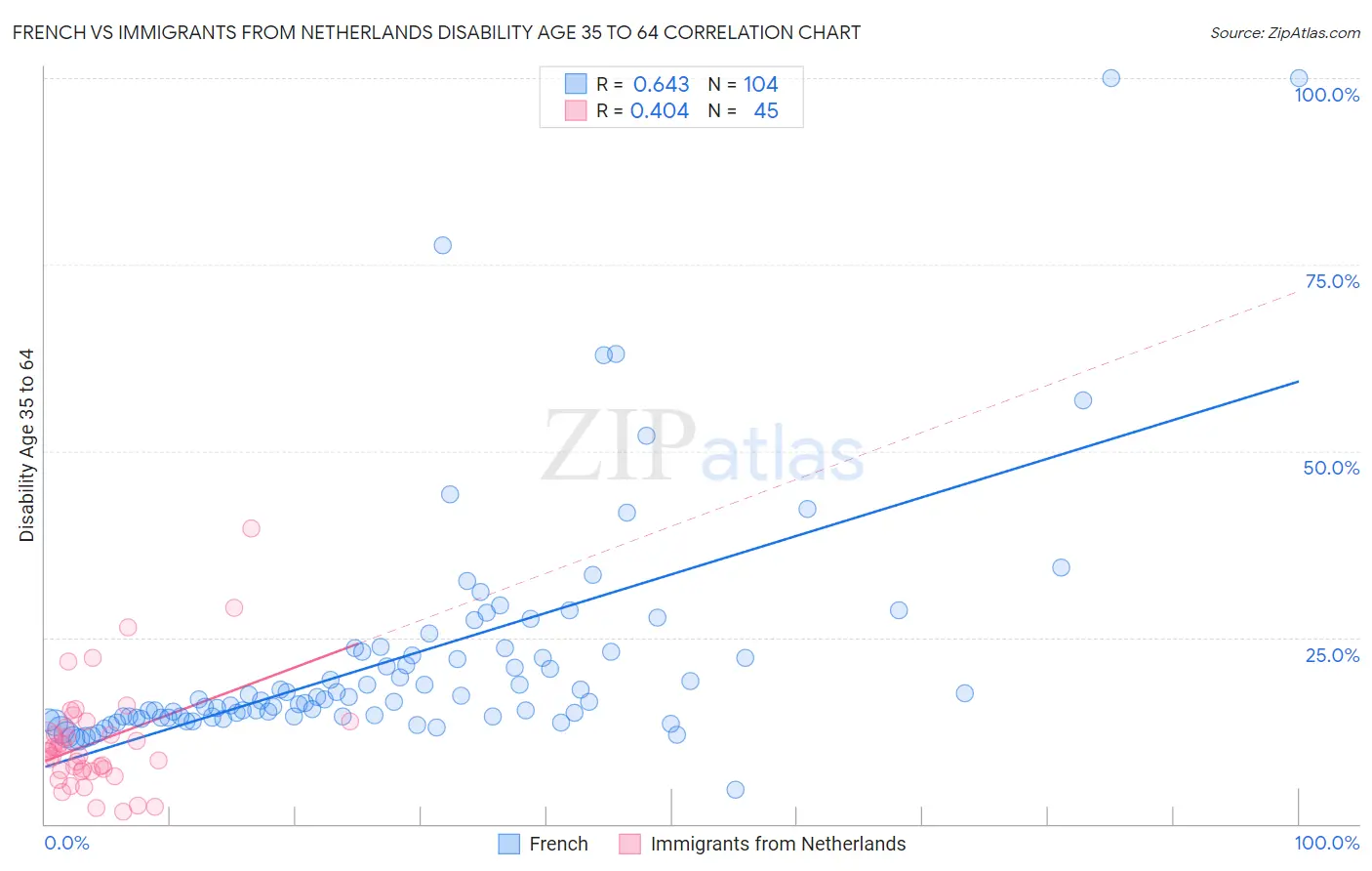 French vs Immigrants from Netherlands Disability Age 35 to 64