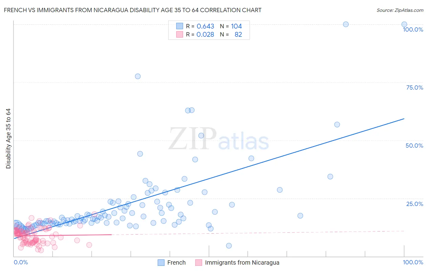 French vs Immigrants from Nicaragua Disability Age 35 to 64