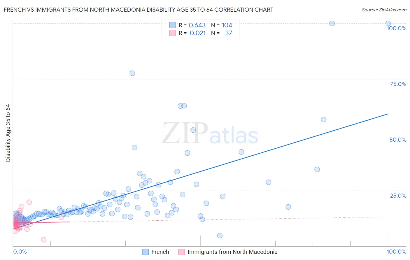 French vs Immigrants from North Macedonia Disability Age 35 to 64