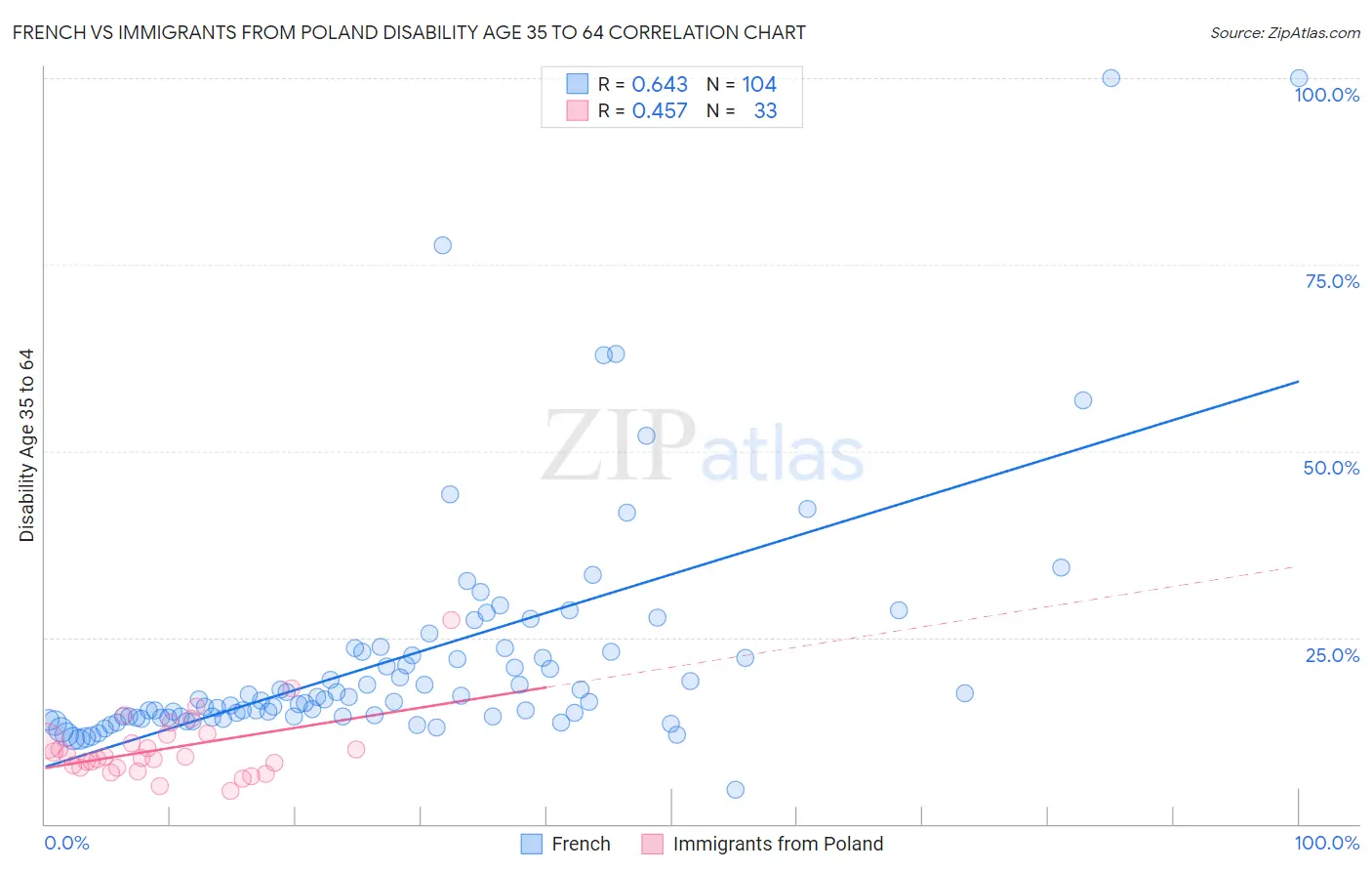 French vs Immigrants from Poland Disability Age 35 to 64