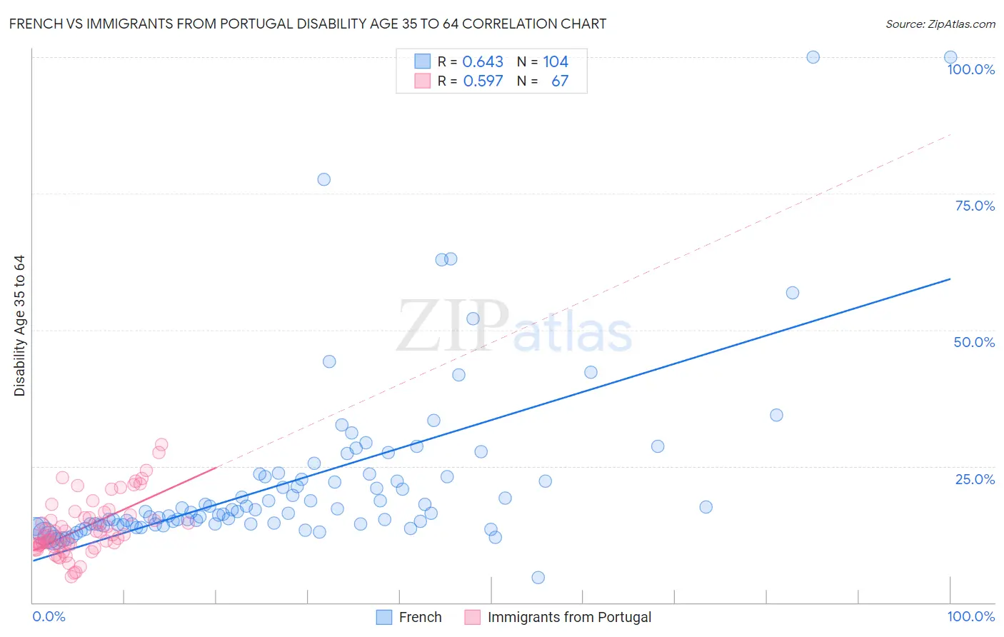 French vs Immigrants from Portugal Disability Age 35 to 64