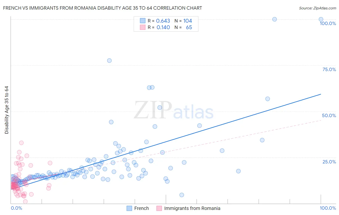French vs Immigrants from Romania Disability Age 35 to 64