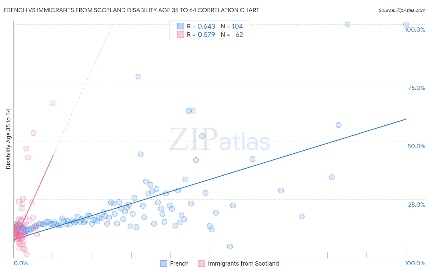 French vs Immigrants from Scotland Disability Age 35 to 64