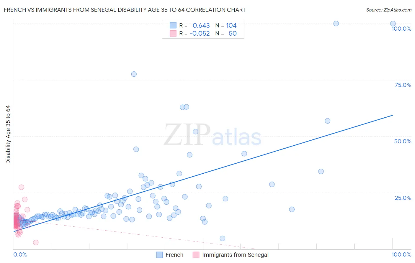 French vs Immigrants from Senegal Disability Age 35 to 64