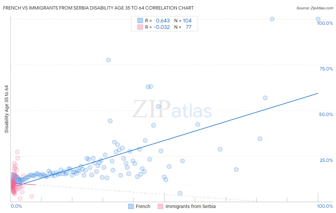French vs Immigrants from Serbia Disability Age 35 to 64