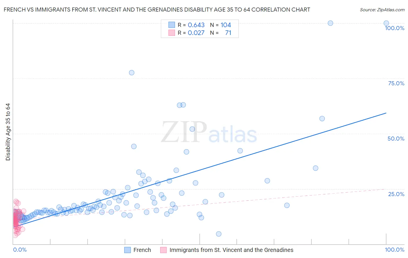 French vs Immigrants from St. Vincent and the Grenadines Disability Age 35 to 64