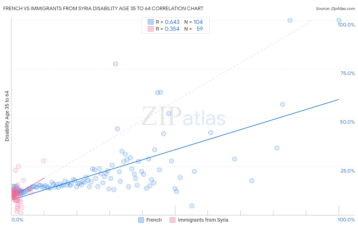 French vs Immigrants from Syria Disability Age 35 to 64