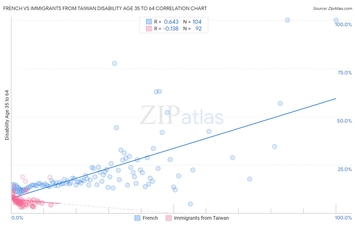 French vs Immigrants from Taiwan Disability Age 35 to 64