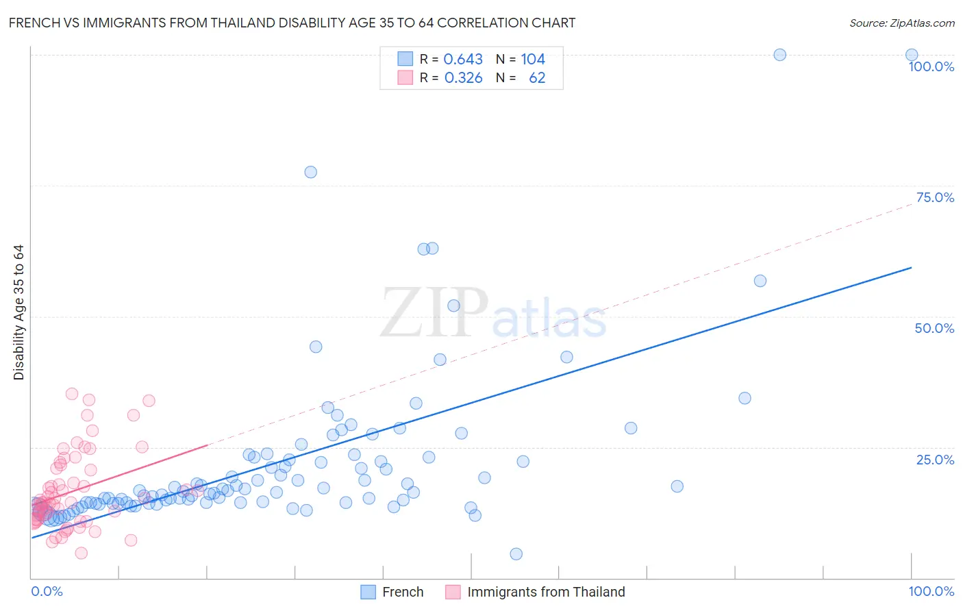 French vs Immigrants from Thailand Disability Age 35 to 64