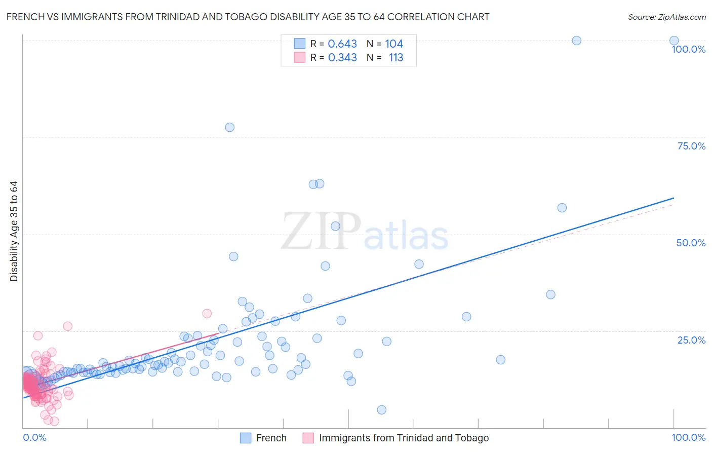 French vs Immigrants from Trinidad and Tobago Disability Age 35 to 64