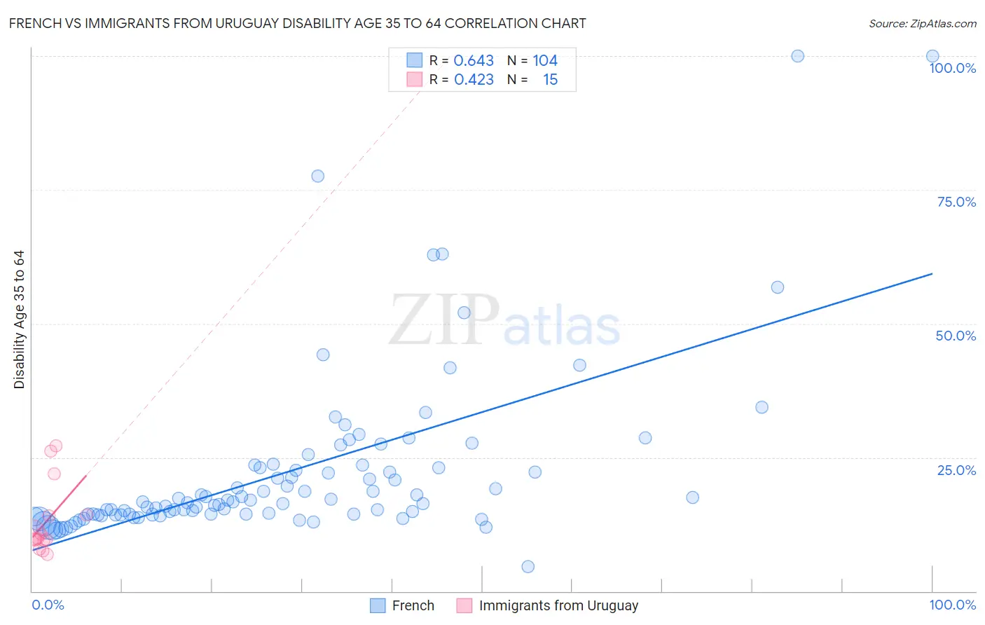 French vs Immigrants from Uruguay Disability Age 35 to 64