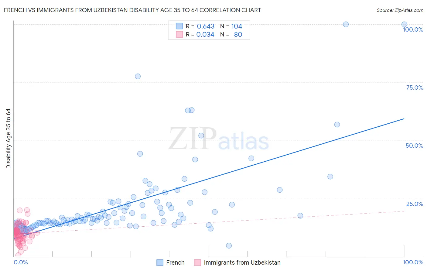 French vs Immigrants from Uzbekistan Disability Age 35 to 64