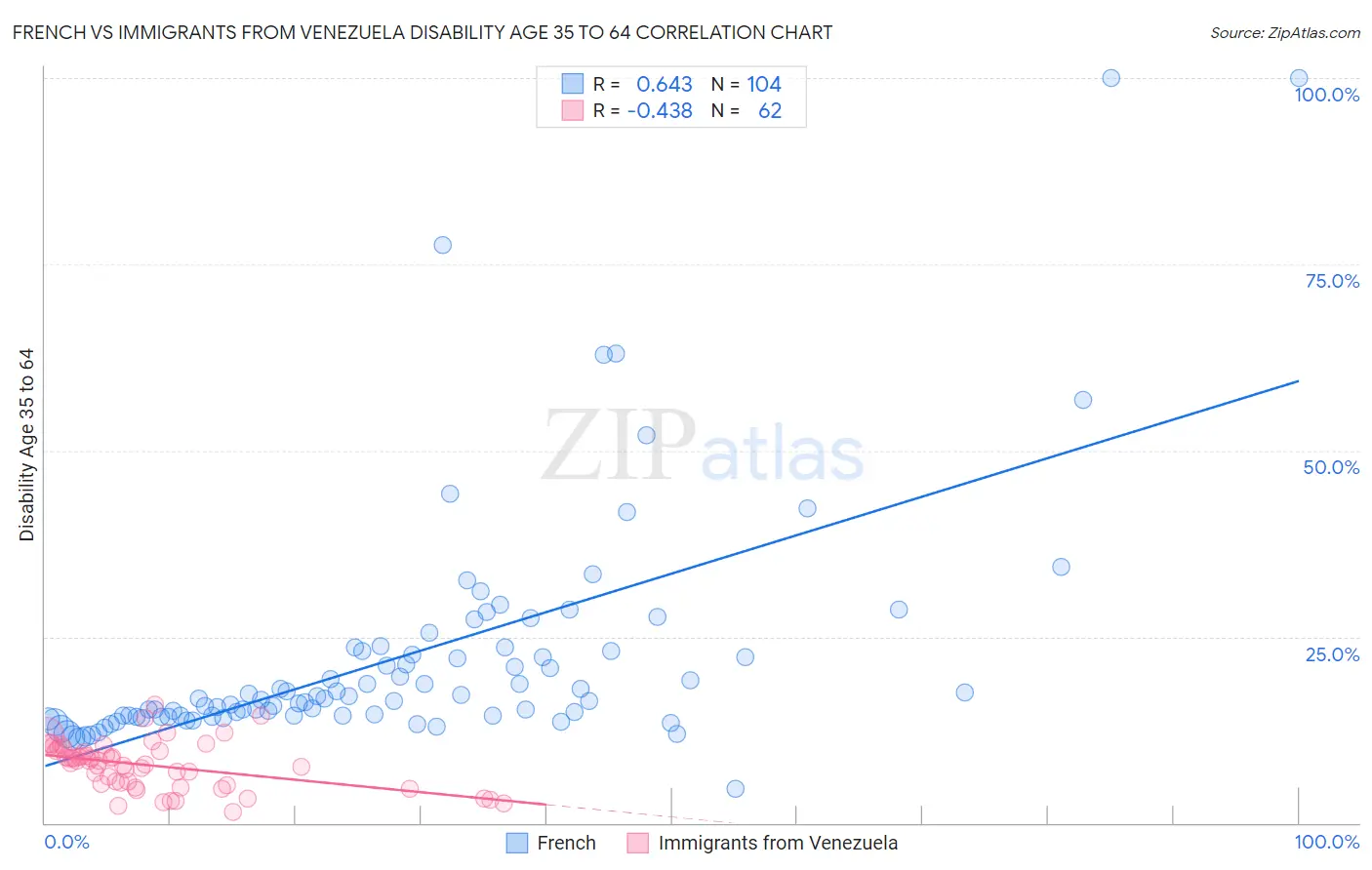 French vs Immigrants from Venezuela Disability Age 35 to 64