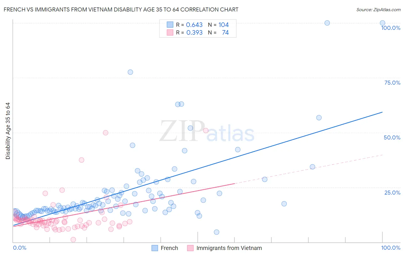 French vs Immigrants from Vietnam Disability Age 35 to 64