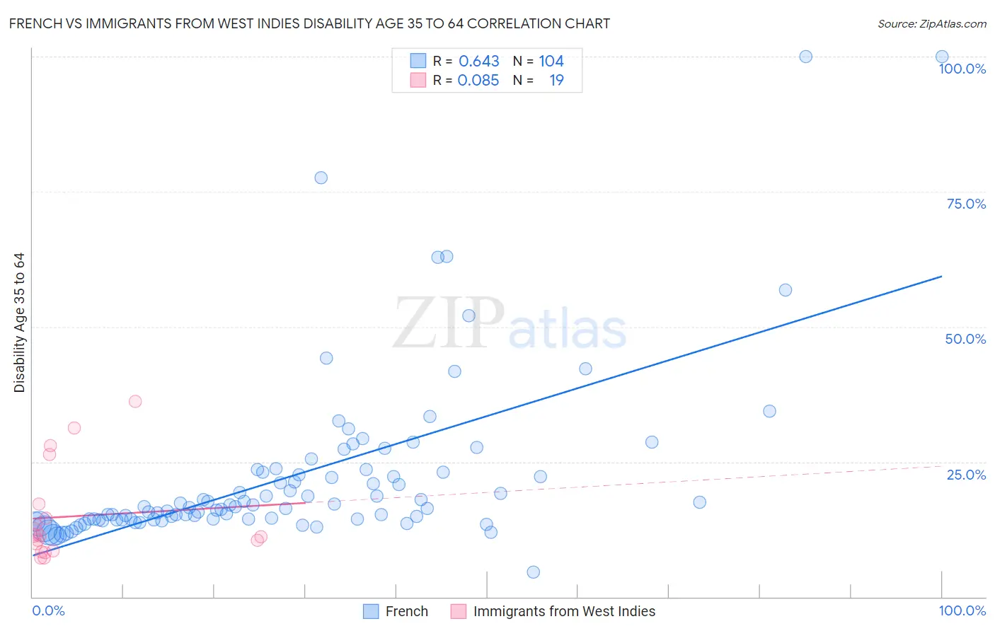 French vs Immigrants from West Indies Disability Age 35 to 64