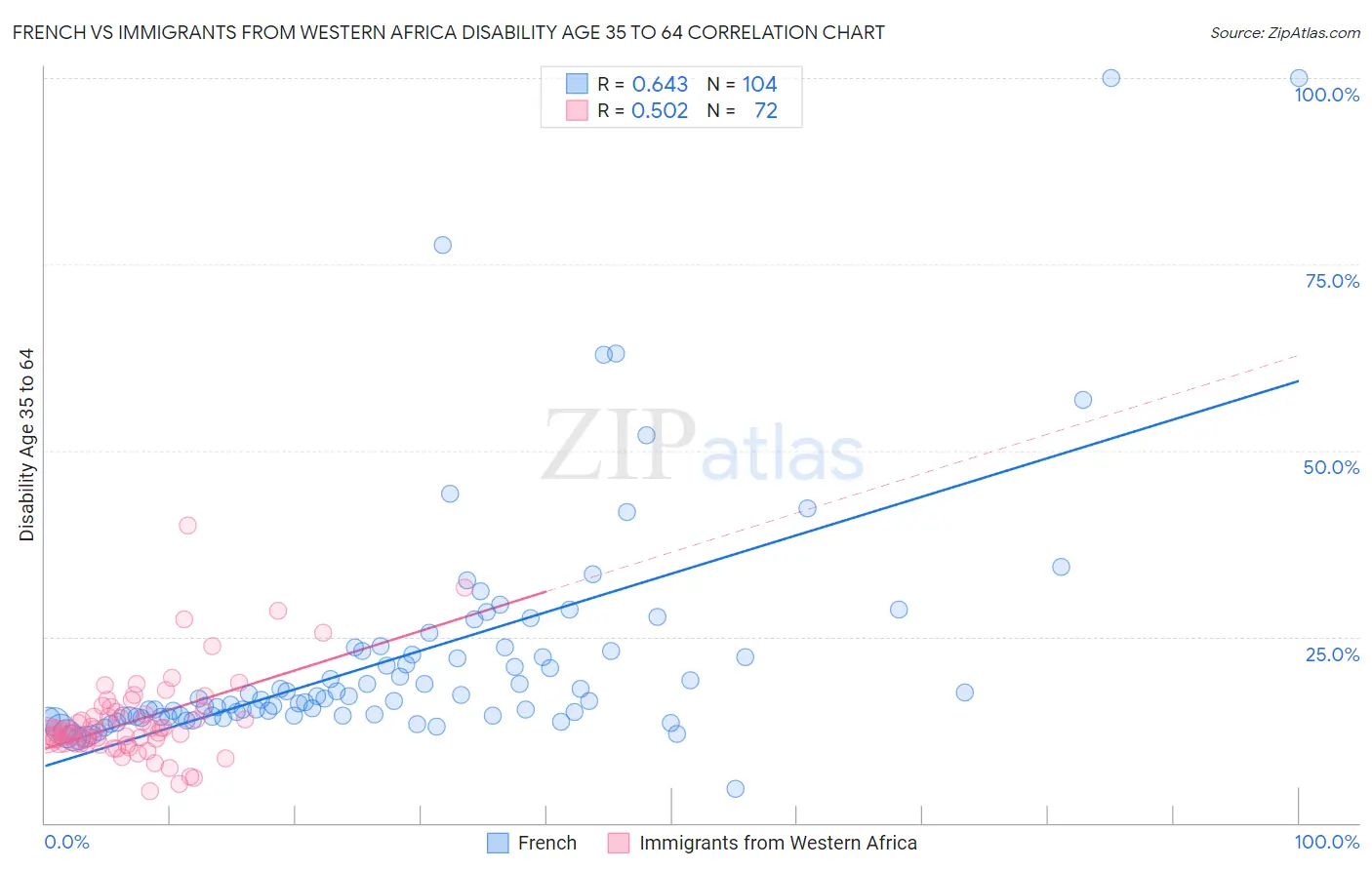 French vs Immigrants from Western Africa Disability Age 35 to 64