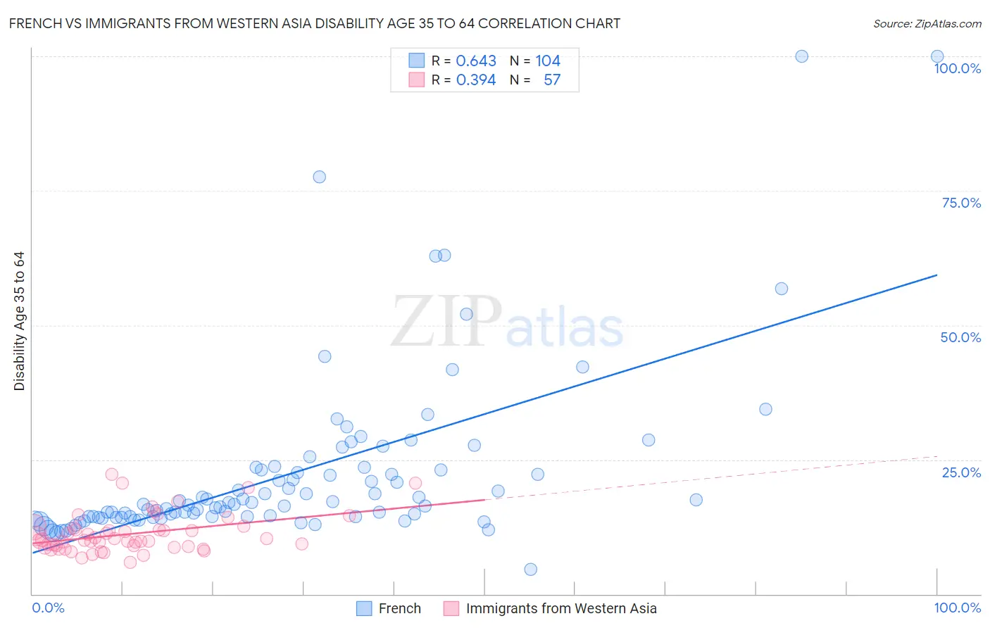 French vs Immigrants from Western Asia Disability Age 35 to 64
