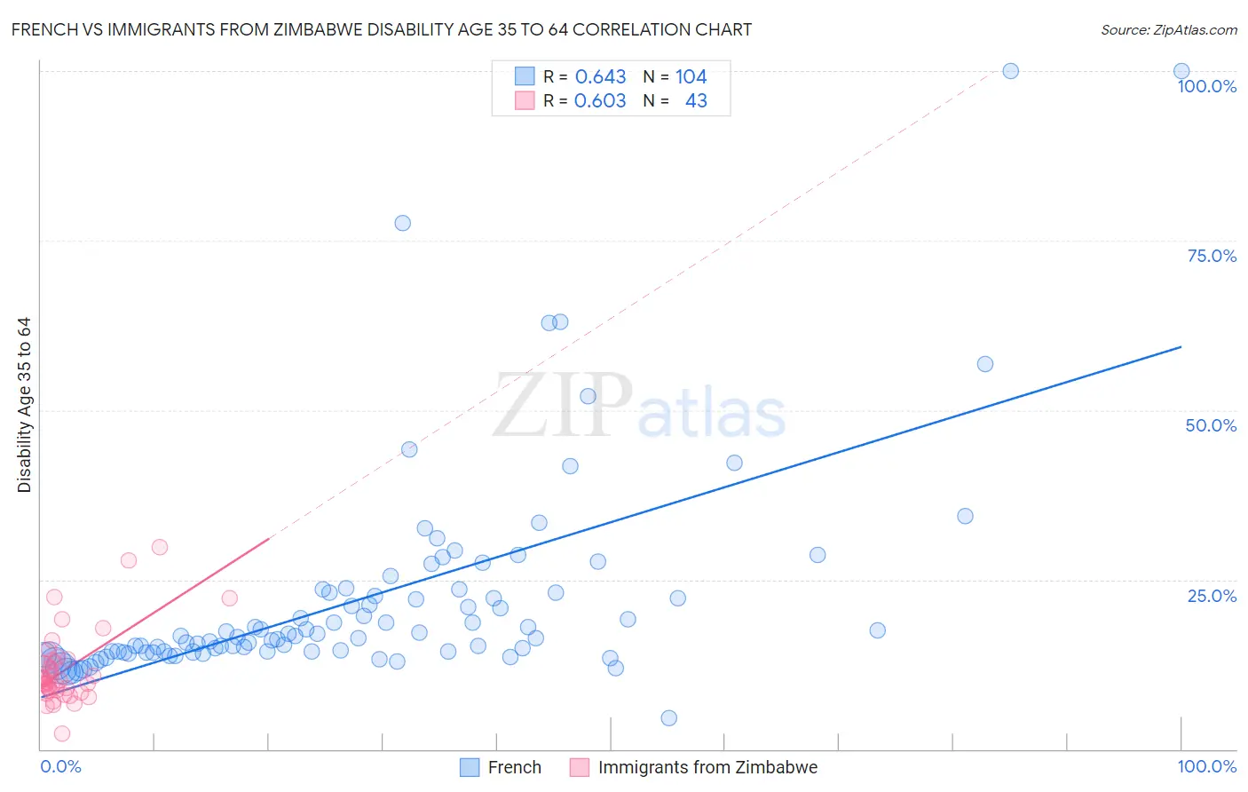 French vs Immigrants from Zimbabwe Disability Age 35 to 64