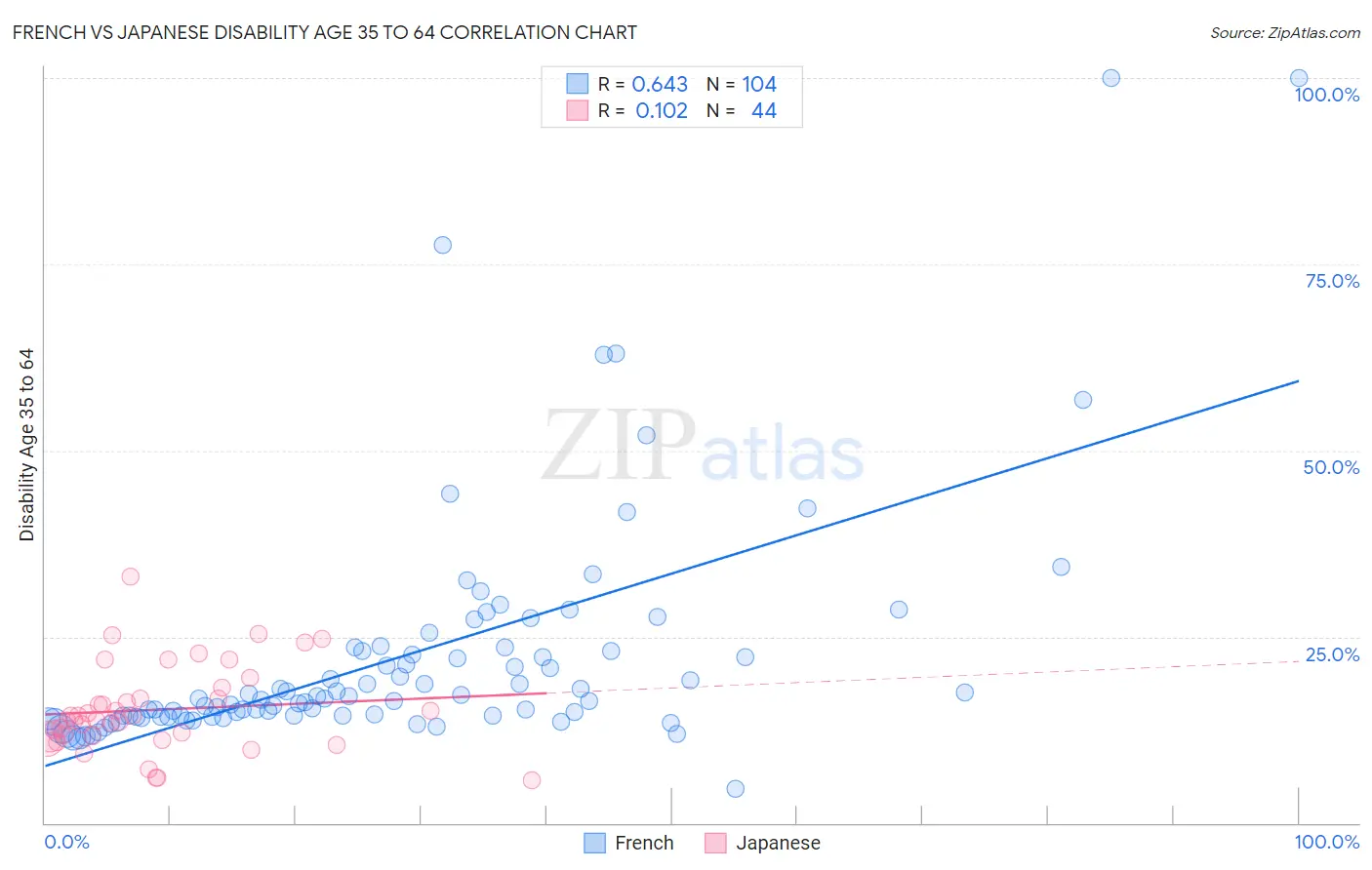 French vs Japanese Disability Age 35 to 64
