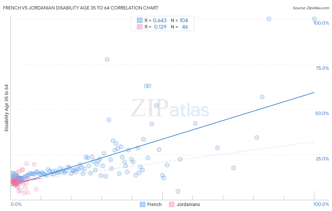 French vs Jordanian Disability Age 35 to 64