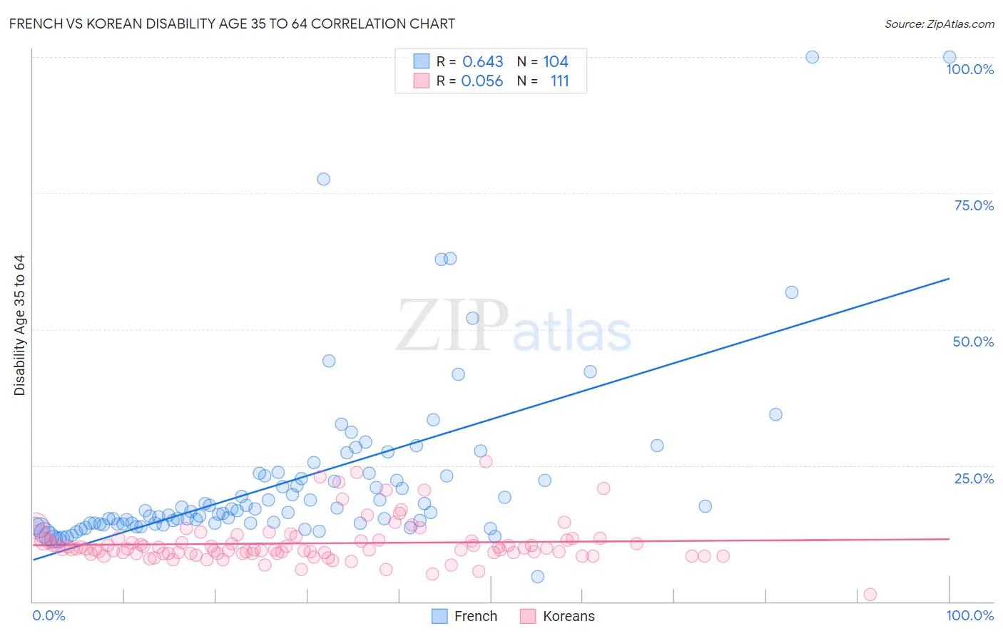 French vs Korean Disability Age 35 to 64