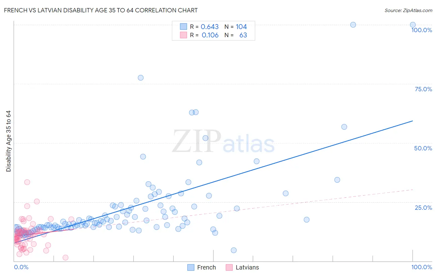 French vs Latvian Disability Age 35 to 64