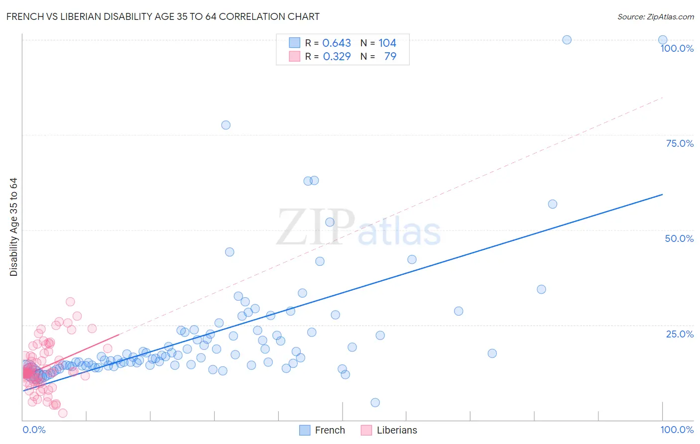 French vs Liberian Disability Age 35 to 64